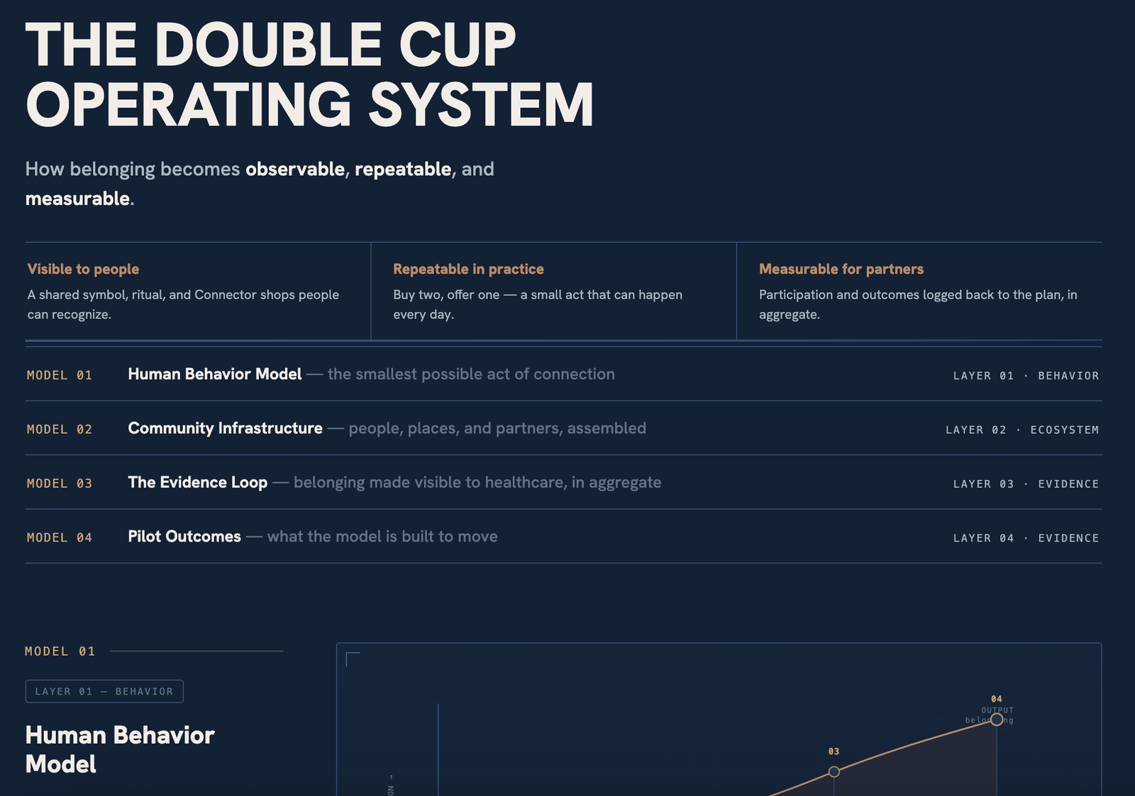 Impact Report preview: the Double Cup Operating System framework across four layers.