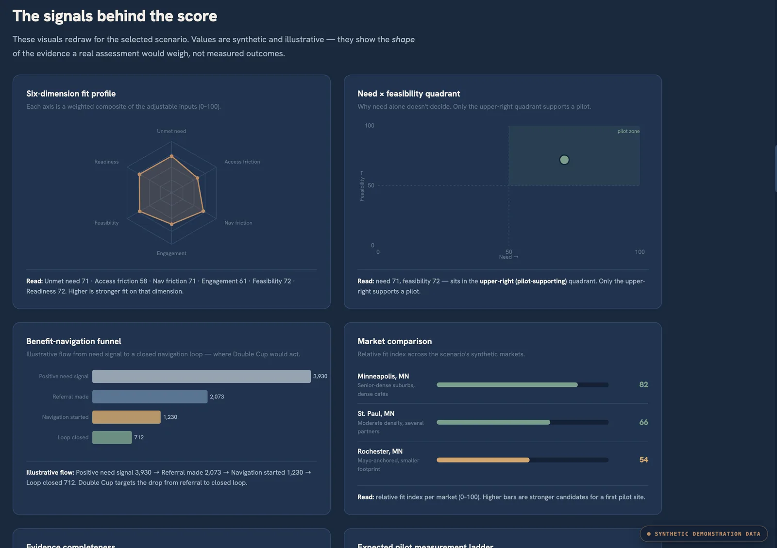 Population Fit preview: a six-dimension fit radar, a need-by-feasibility quadrant, a benefit-navigation funnel, and a market comparison.